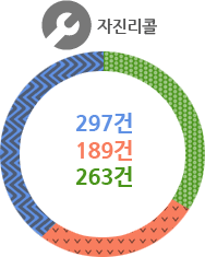 자진리콜- 2011년 297건, 2012년 189건, 2013년 263건