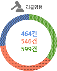 리콜명령- 2011년 464건, 2012년 546건, 2013년 599건