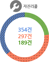자진리콜- 2010년 354건, 2011년 297건, 2012년 189건