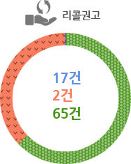 리콜권고- 2010년 17건, 2011년 2건, 2012년 65건