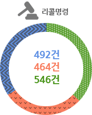 리콜명령- 2010년 492건, 2011년 464건, 2012년 546건