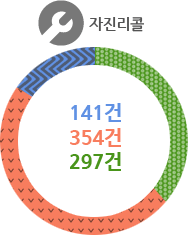 자진리콜- 2009년 141건, 2010년 354건, 2011년 297건
