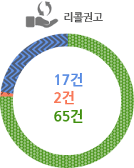 리콜권고- 2009년 17건, 2010년 2건, 2011년 65건
