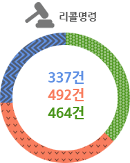 리콜명령- 2010년 337건, 2011년 492건, 2012년 464건