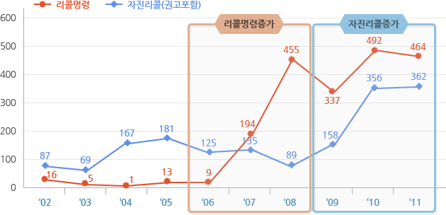 리콜유형별 실적 추이- 2006년~2008년 리콜명령이 증가하였고, 2009년~2011년 자진리콜이 증가하였습니다. 자세한 사항은 아래 표를 참조하세요
