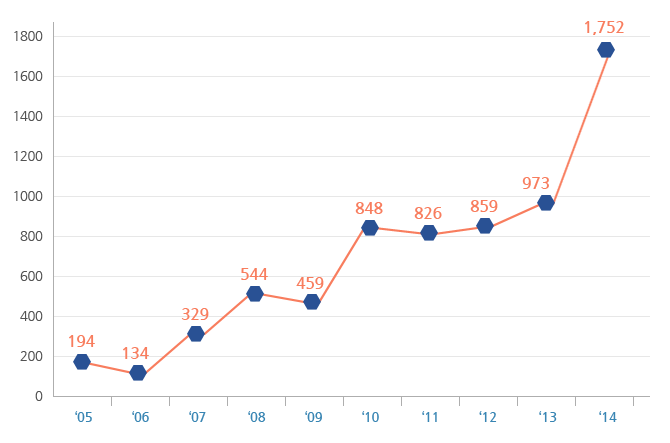 연도별 리콜 실적('05-194건, '06-134건, '07-329건, '08-544건, '09-459건, '10-848건, '11-826건, '12-859건, '13-973건, '14-1752건)