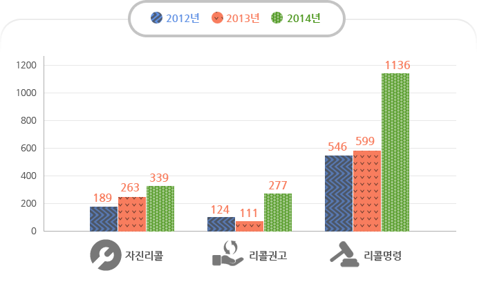 자진리콜(2012년-189건, 2013년-263건, 2014년-339건), 리콜권고(2012년-124건, 2013년-111건, 2014년-277건), 리콜명령(2012년-546건, 2013년-599건, 2014년-1136건)
