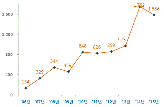 연도별 리콜 실적('06-134건, '07-329건, '08-544건, '09-459건, '10-848건, '11-826건, '12-859건, '13-973건, '14-1,752건, '15-1,586건)