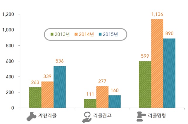 자진리콜(2013년-263건, 2014년-339건, 2015년-536건), 리콜권고(2013년-111건, 2014년-277건, 2015년-160건), 리콜명령(2013년-599건, 2014년-1136건, 2015년-890건)
